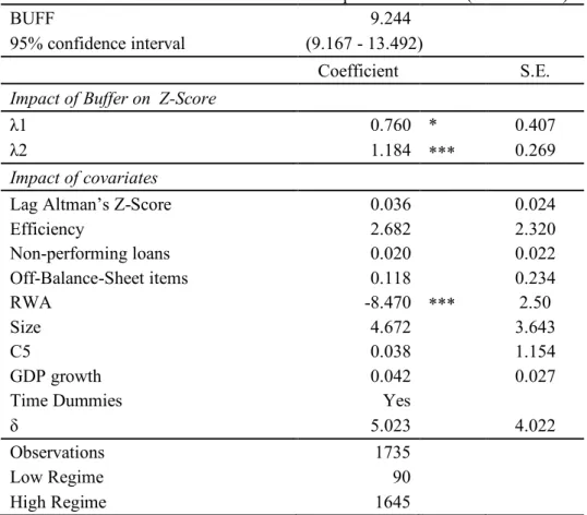 Table 15: Dynamic Threshold Analysis: classification of banks into low and high regimes based on threshold  value of buffer 