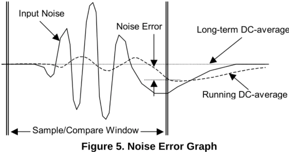 Figure 5. Noise Error Graph