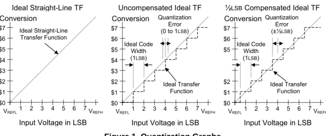 Figure 1. Quantization Graphs