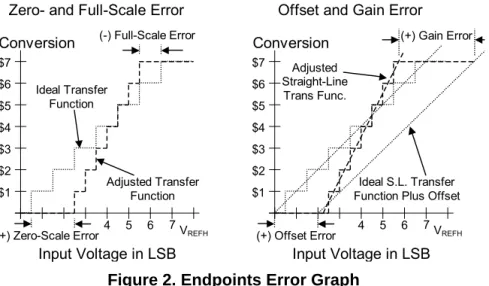 Figure 2. Endpoints Error Graph