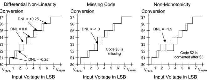 Figure 3. Differential Non-Linearity, Missing Codes, and Non-Monotonicity Graphs