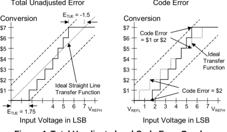Figure 4. Total Unadjusted and Code Error Graphs
