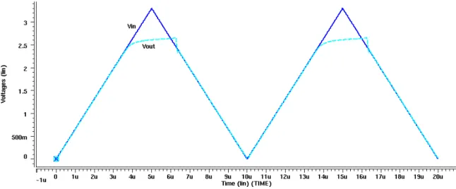 Figure 4.37 shows that output of the voltage buffer does not swing from ground to  Vdd