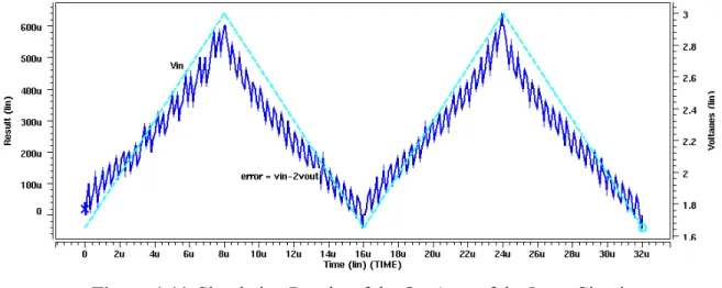 Figure 4.44 shows the signal error is less than 0.7 mV.  However, the voltage at  the output of the op-amp in the input circuit has an error less than 0.1 mV for an input  frequency of 62.5 kHz