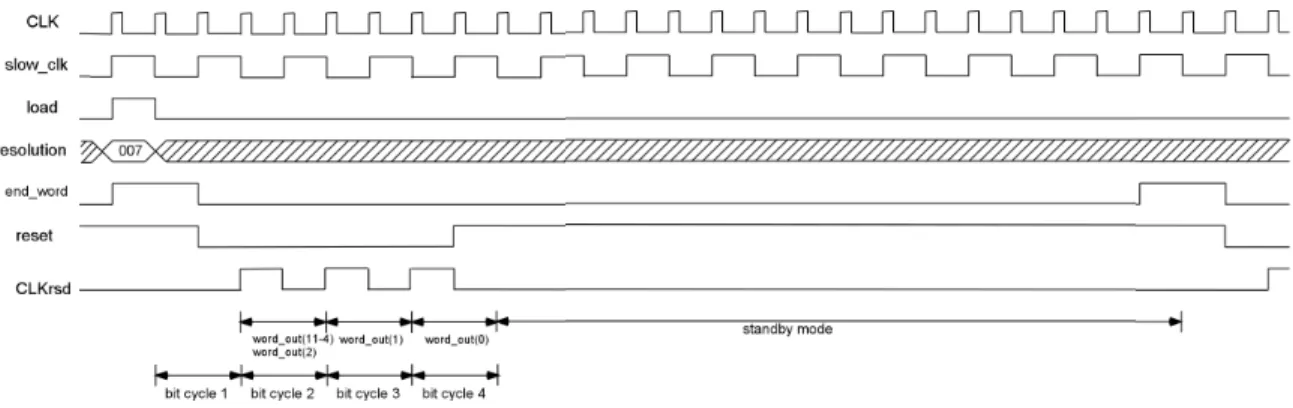 Figure 4.48 shows the ADC is placed in standby mode after four bits have been produced  for a 4-bit resolution