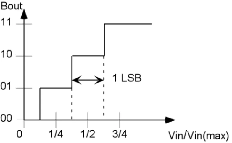 Figure 2.1 shows an ideal 2-bit ADC that produces a 2-bit digital word B out  for an analog  input V in 