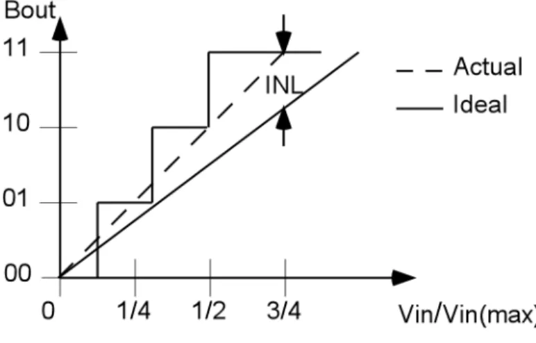 Figure 2.3 shows the DNL errors for output words "01" and "00" for a 2-bit ADC