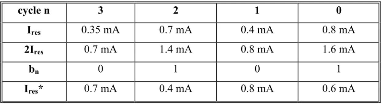 Table 3.1   Illustration of a 4-bit Cyclic ADC 