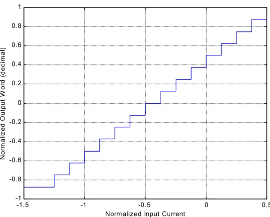 Figure 3.8 shows the input dynamic range experiences a vertical shift of I ref /2, which is  the loop offset