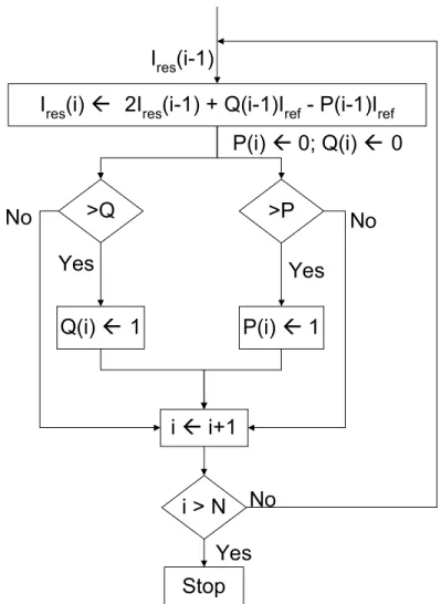 Figure 4.2 shows that the computation of the updated residue current of a particular bit  cycle is delayed by one bit cycle