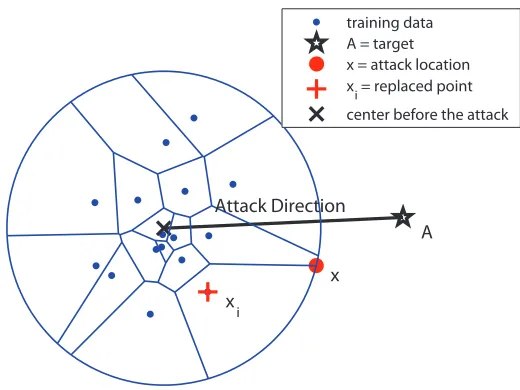 Figure 3: The geometry of a poisoning attack for the nearest-out rule. A greedy-optimal attack is injected at the boundary of the respective Voronoi cell.