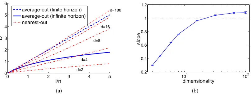 Figure 4: Effectiveness of the poisoning attack for the nearest-out rule as a function of input spacedimensionality