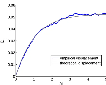 Figure 6: Comparison of the empirical displacement of the centroid under a poisoning attack withattacker’s limited control (ν = 0.05) with the theoretical bound for the same setup
