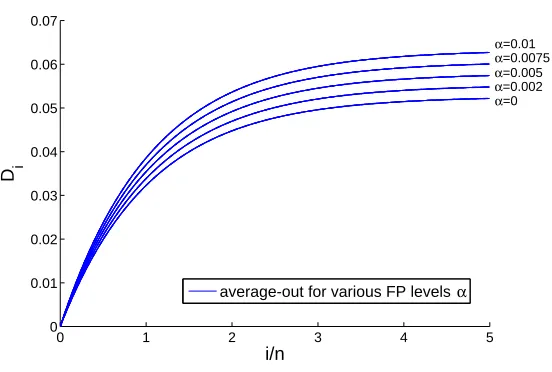 Figure 7: Theoretical behavior of the displacement of a centroid under a poisoning attack for dif-ferent levels of false positive protection α