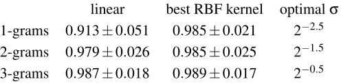 Table 2: AUC for the linear kernel, the best RBF kernel and the optimal bandwidth σ.