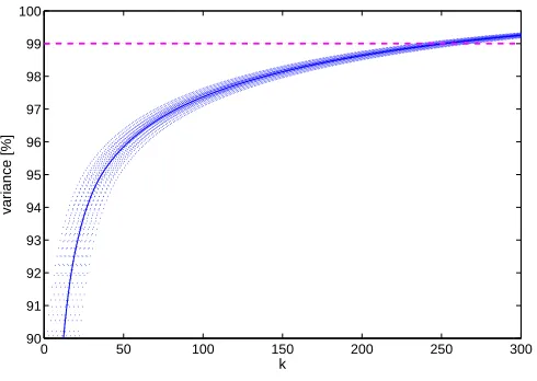 Figure 8: Intrinsic dimensionality of the embedded HTTP data. The preserved variance is plottedas a function of the number of eigencomponents, k, employed for calculation of variance(solid blue line)