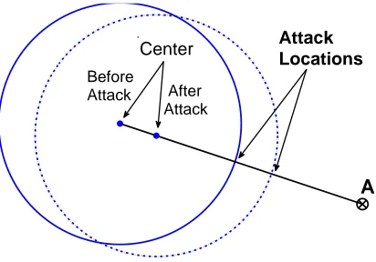 Figure 2: Illustration of a poisoning attack. By iteratively inserting malicious training points anattacker can gradually “drag” the centroid into a direction of an attack