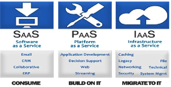 Fig. 1: Cloud Computing Services
