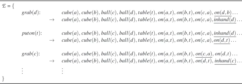 Table 2: The reinforcement learning agent collects a series E of relational state transitions consist-ing of an action (on the left), a predecessor state (ﬁrst line) and a successor state (secondline after the arrow)