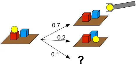 Table 3: Example NID rule for a robot manipulation scenario, which models to try to grab a ball X.The cube Y is implicitly deﬁned as the one below X (deictic referencing)