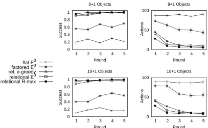Figure 2: Experiment 1 (Robot manipulation domain): Simple task in unchanging worlds. A runconsists of 5 subsequent rounds with the same start situations and goal objects