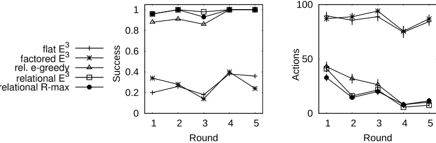 Figure 3: Experiment 2 (Robot manipulation domain): Generalization to new worlds. A run con-sists of a sequence of 5 subsequent problems (corresponding to rounds) with differentobjects, numbers of objects (6 - 10 cubes/balls/boxes + table) and start situat