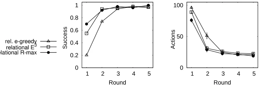 Figure 4: Experiment 3 (Robot manipulation domain): Advanced task in unchanging worlds