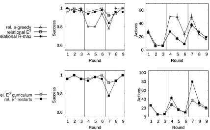 Figure 5: Experiment 4 (Robot manipulation domain): Generalization to new tasks. A run consistsof a sequence of 9 problems (corresponding to rounds) with different objects, numbers ofobjects (6 - 10 cubes/balls/boxes + table) and start situations in each p