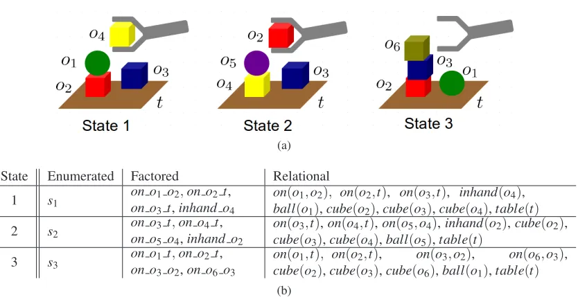 Table 1: Illustration of three world representation types in a robot manipulation domain