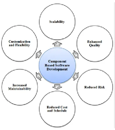 Fig. 2: Advantages of CBSE
