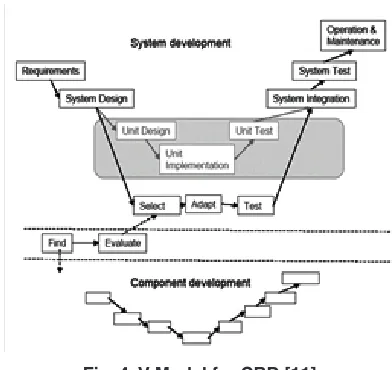Fig. 4: V Model for CBD [11]