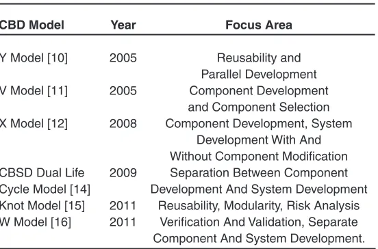 Table 1: Various Cbs Development 