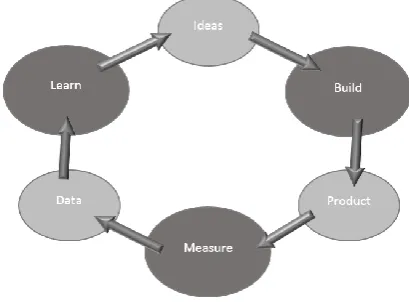 Figure 1. Eric Ries’ (2011) BML-Loop 