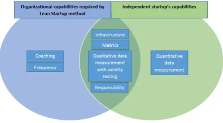 Figure 5. Illustrated intersection of independent startup’s capabilities and Lean Startup method’s requirements 