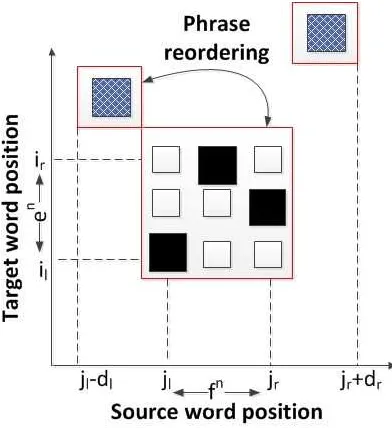 Table 3: Features extracted from the phrase environment. n-gram indicates a word sequence oflength n.