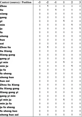 Figure 7: An example of the linguistic feature space created for all phrases in Figure 3 and the non-zero features for the phrase pair (“Xiang gang”, “Hong Kong”)