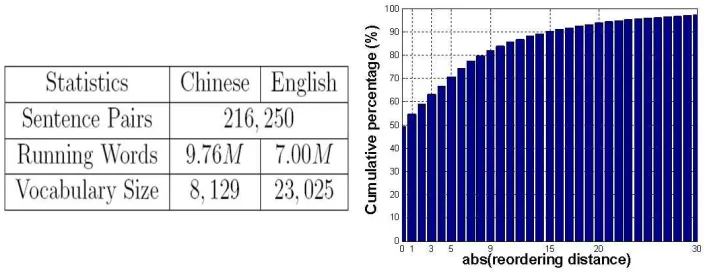 Figure 8: (a) A cluster for the source phrase “an quan” and its training samples (phrase pairs)