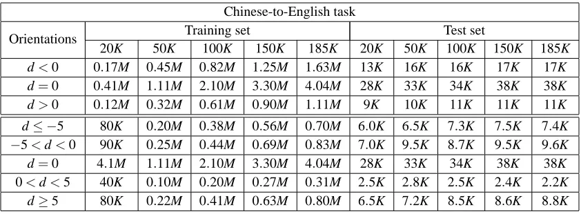 Table 4: The training and the test sizes (phrase pairs) for three-class setup (top) and ﬁve-class setup(bottom), where “K” indicates thousand and “M” indicates million.