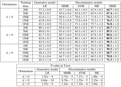 Table 5: Classiﬁcation performance on the Chinese-English corpus: the class-speciﬁc F1-scores[%] for three-class setup