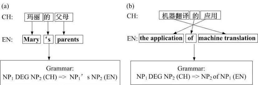 Figure 3: The phrase reordering distance d.