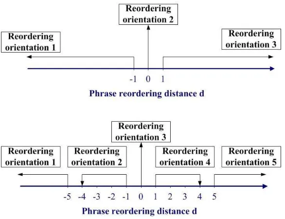 Figure 4: The phrase reordering orientations: the three-class setup (top) and the ﬁve-class setup(bottom).