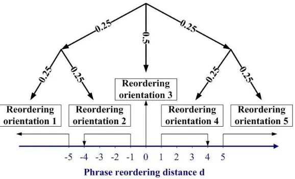 Figure 5: The tree structure constructed by the distance matrix △(on,o′).