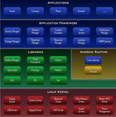 Fig 1. Architecture of Android OS 