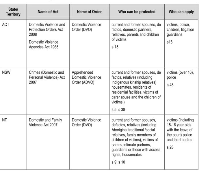 Table 1 provides a brief summary of protection orders currently available across Australia 3 