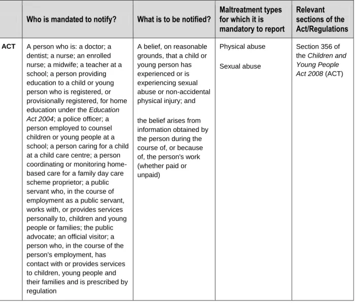 Table 4: Mandatory Reporting Requirements in Australian States and Territories 4