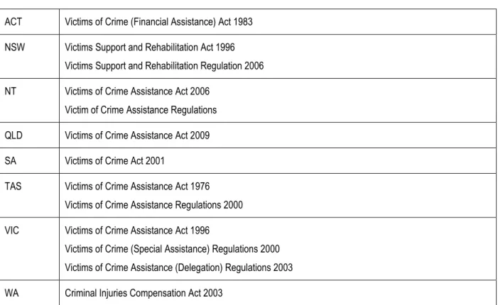 Table 5: Legislation governing victim compensation across Australia 5