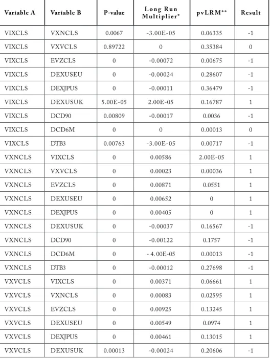 Table 2: The R packages generated Granger Causality results of the selected variables