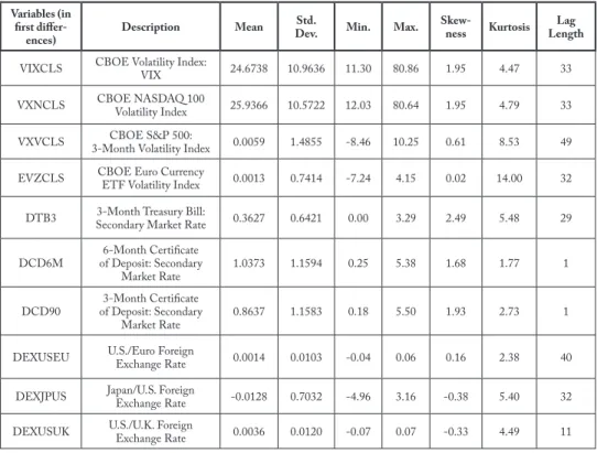 Table 1: Descriptive statistics of daily rates of volatility indices, exchange rates, and  interest rates over the period 2007 to 2012, n=1,384*