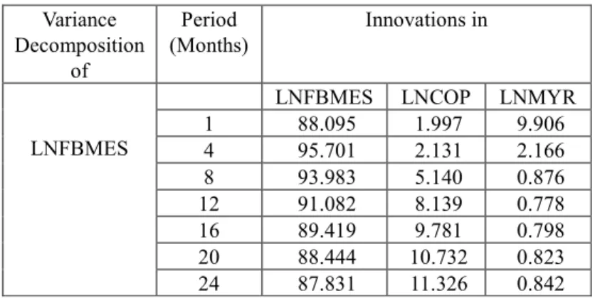 Table 6. Results of Variance Decompositions Analysis  Variance  Decomposition  of  Period  (Months)  Innovations in  LNFBMES 