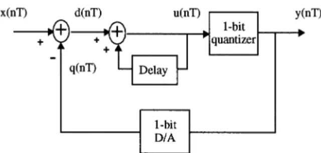FIGURE 5.14: The modulator of a first-order delta-sigma converter. T is the sampling period and n is the index.